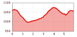 Elevation profile