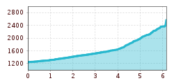 Elevation profile