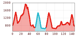 Elevation profile