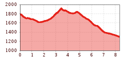 Elevation profile