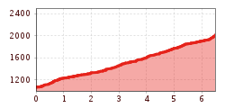Elevation profile