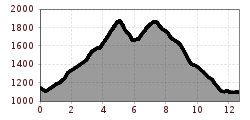 Elevation profile