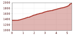 Elevation profile