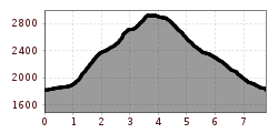 Elevation profile