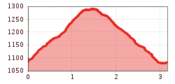 Elevation profile
