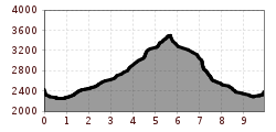 Elevation profile
