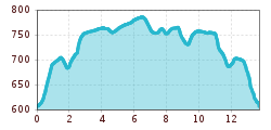 Elevation profile