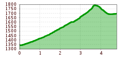Elevation profile