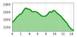 Elevation profile