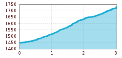 Elevation profile