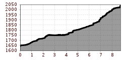 Elevation profile