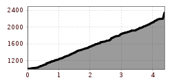 Elevation profile