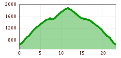 Elevation profile