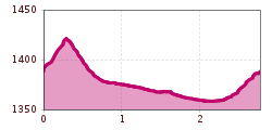 Elevation profile