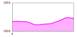 Elevation profile
