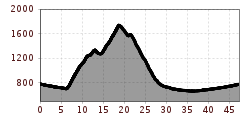 Elevation profile