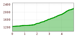 Elevation profile