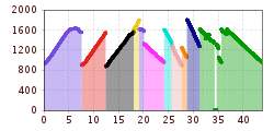 Elevation profile