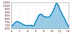 Elevation profile