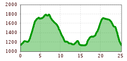 Elevation profile