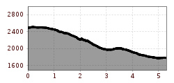 Elevation profile