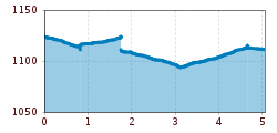 Elevation profile