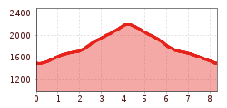 Elevation profile
