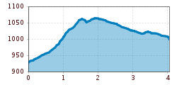 Elevation profile
