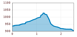 Elevation profile