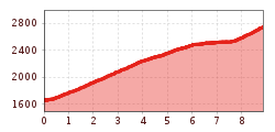 Elevation profile