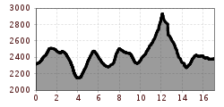 Elevation profile