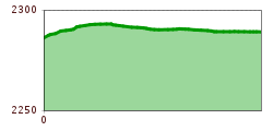 Elevation profile