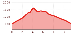 Elevation profile