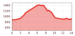 Elevation profile