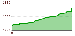Elevation profile