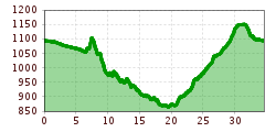 Elevation profile