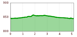 Elevation profile