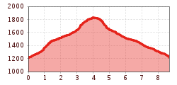 Elevation profile
