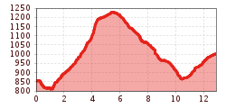 Elevation profile