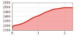 Elevation profile