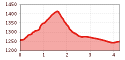 Elevation profile