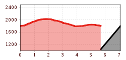 Elevation profile