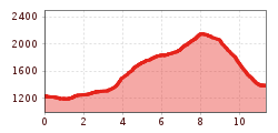 Elevation profile