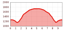 Elevation profile