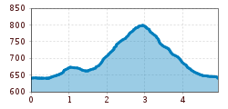 Elevation profile