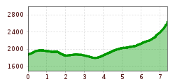Elevation profile
