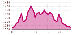 Elevation profile