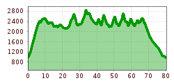 Elevation profile