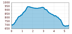 Elevation profile