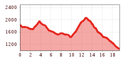 Elevation profile